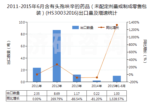 2011-2015年6月含有頭孢呋辛的藥品（未配定劑量或制成零售包裝）(HS30032016)出口量及增速統(tǒng)計(jì)